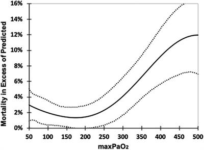 Association of extreme hyperoxemic events and mortality in pediatric critical care: an observational cohort study
